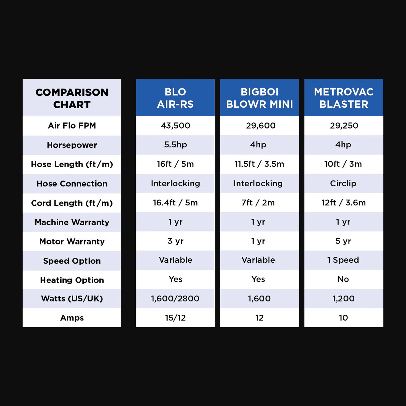 BLO AIR-RS Lacktrockner Car Dryer Small 5,5 PS / 2800W